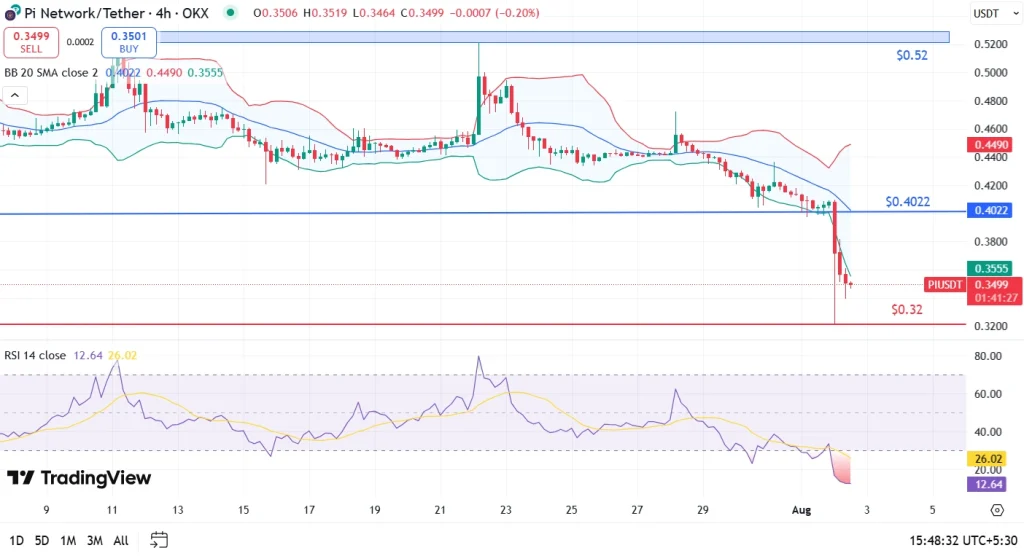 Pi Coin Price Analysis 2-8-25