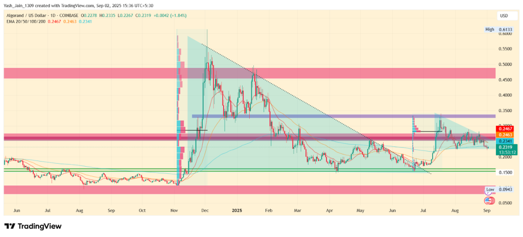 Algo Price Target September 2025