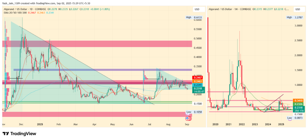 ALGO Price Analysis 2025 (H2)