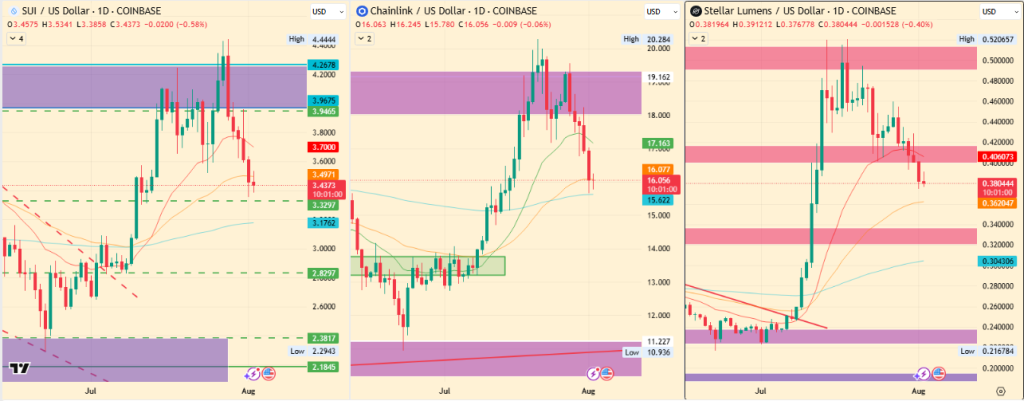 Price predictions of cryptocurrencies for August 2025: Su, Chainlink and Stellar