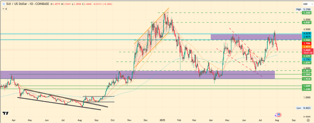 Price predictions of cryptocurrencies for August 2025: Su, Chainlink and Stellar