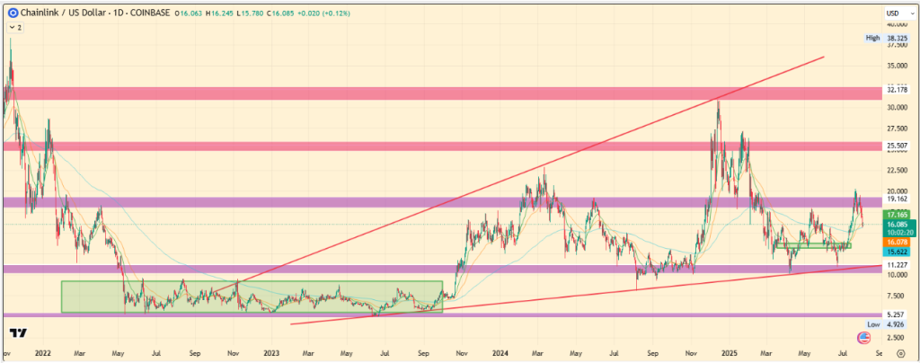 Price predictions of cryptocurrencies for August 2025: Su, Chainlink and Stellar