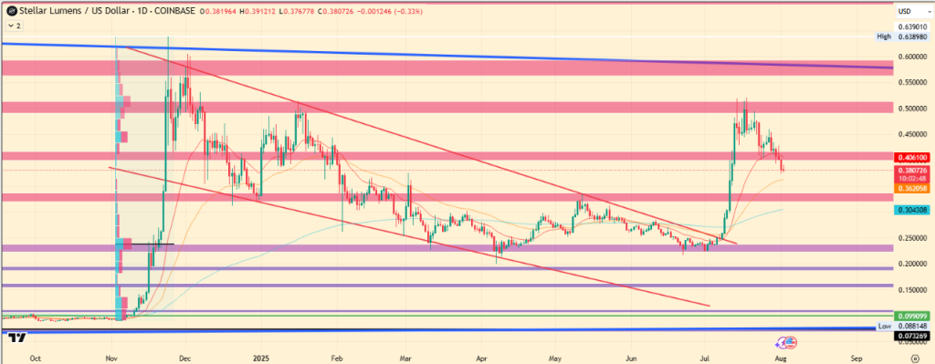 Price predictions of cryptocurrencies for August 2025: Su, Chainlink and Stellar