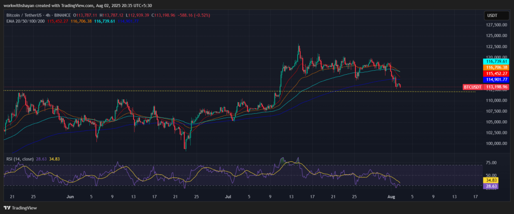 BTC/USDT Chart: TradingView