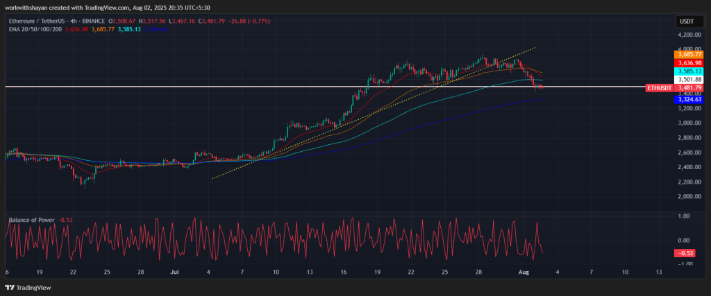 ETH/USDT Chart: TradingView