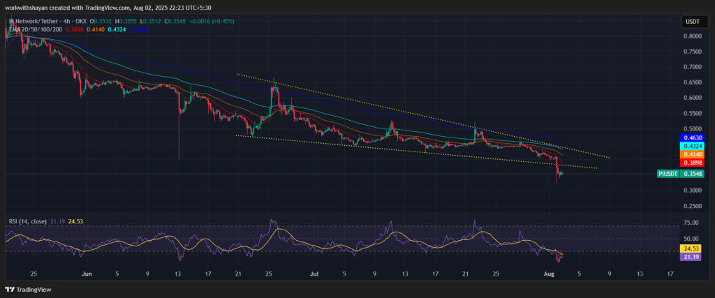PI/USDT Chart