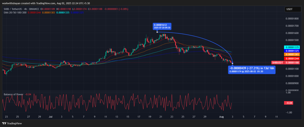 SHIB/USDT Chart