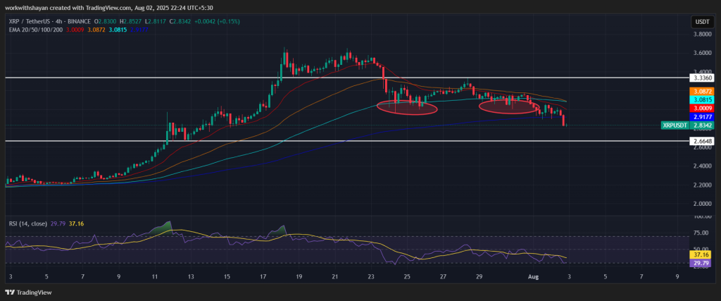 XRP/USDT Chart