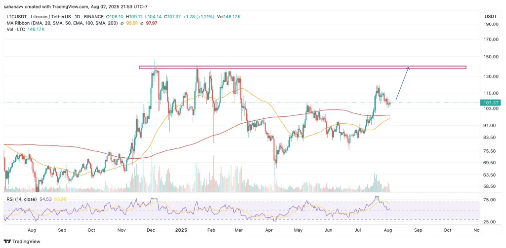 Litecoin price