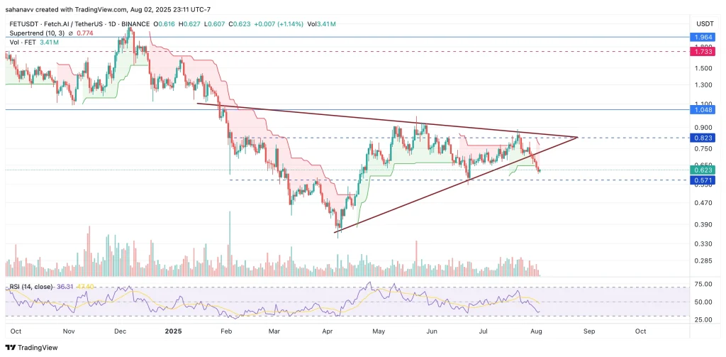 fet price