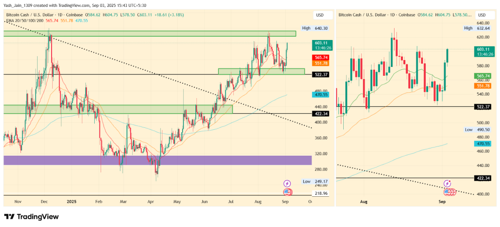 Bitcoin Cash Price Target September 2025