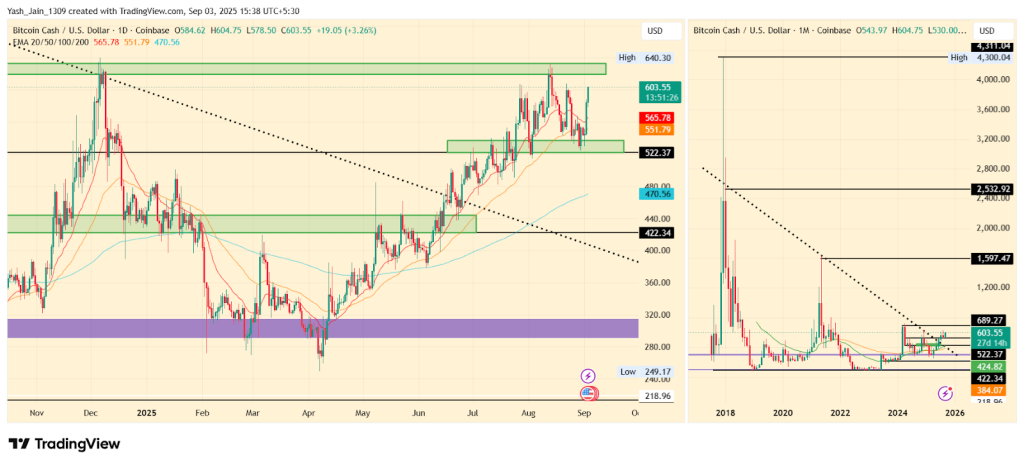 BCH Price Prediction 2025