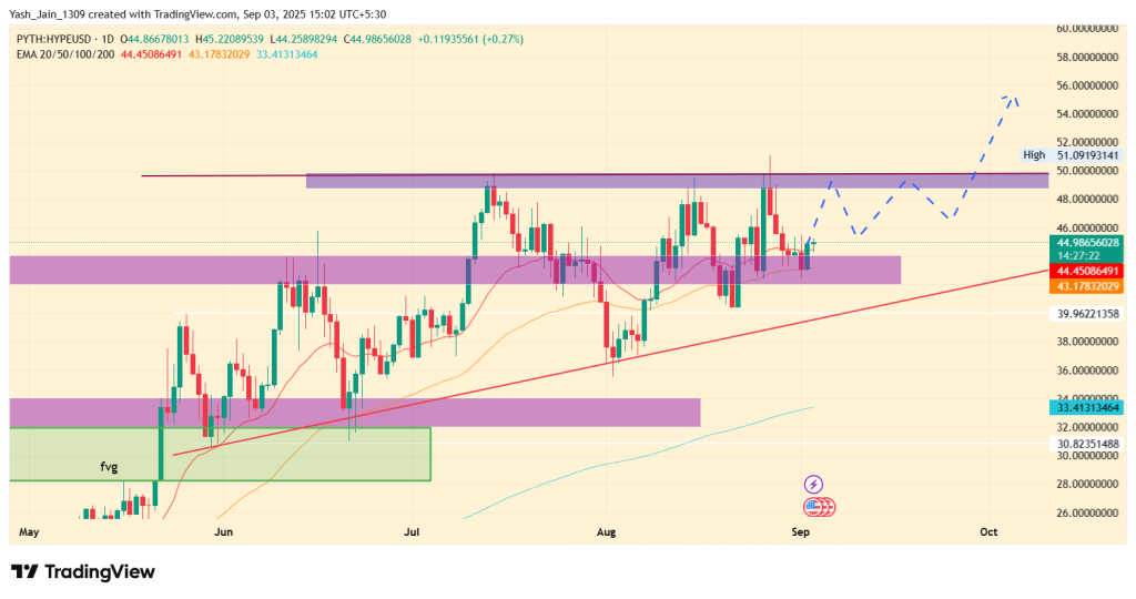 HYPE Price Targets September 2025