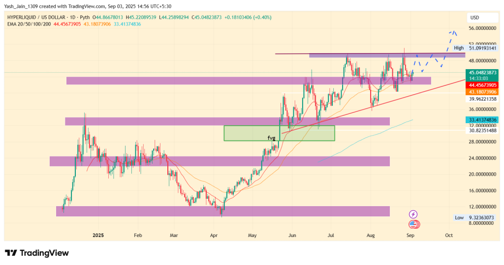 Hyperliquid Price Analysis