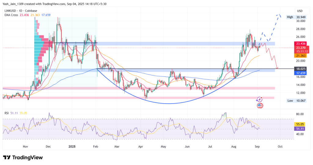 Chainlink Price Target September 2025
