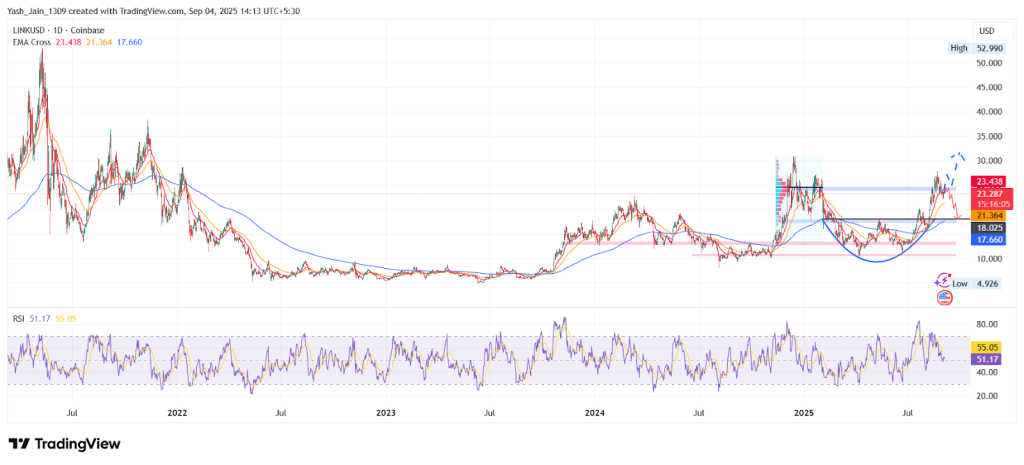Chainlink Price Forecast 2025 (H2)
