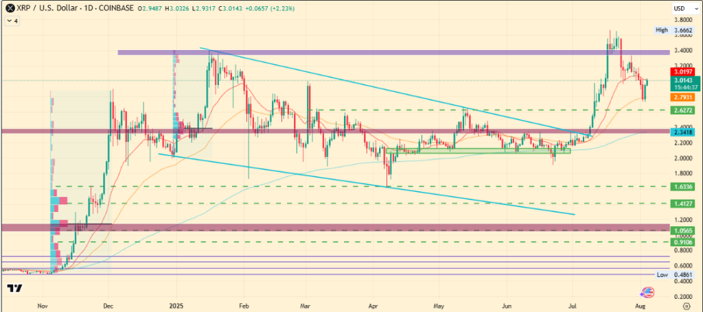 XRP Price Prediction For August 2025