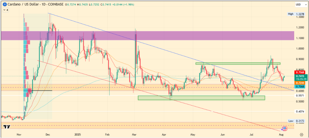 Cardano Price Prediction for August 2025
