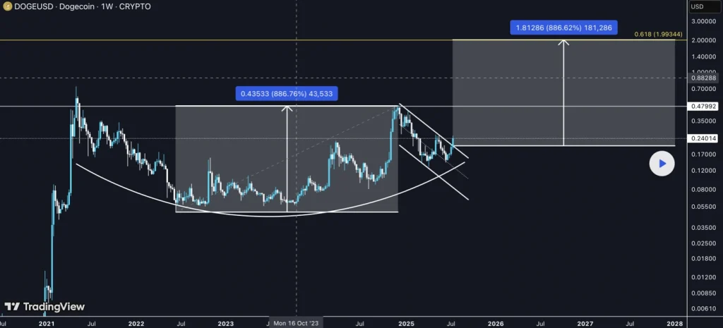 doge-usd-chart
