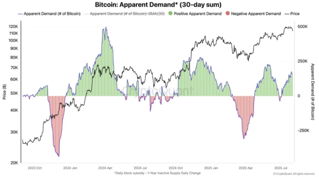 BTC apparent demand
