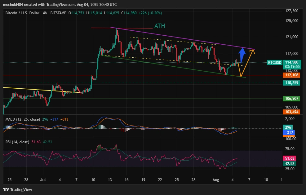 BTC price analysis