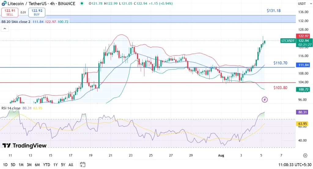 LTC price analysis 5-8-25