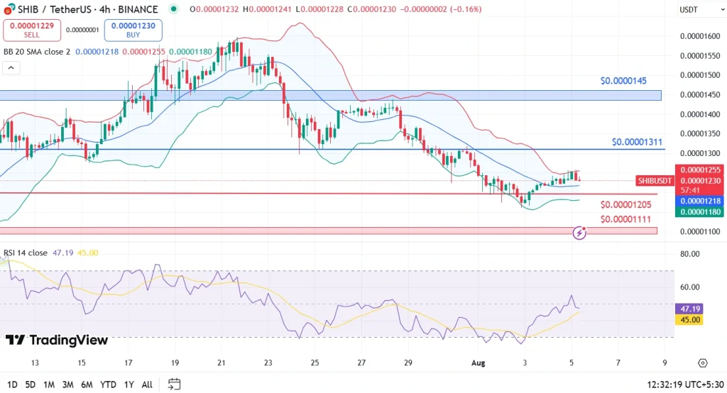 Shiba Inu Price Analysis 05-8-25