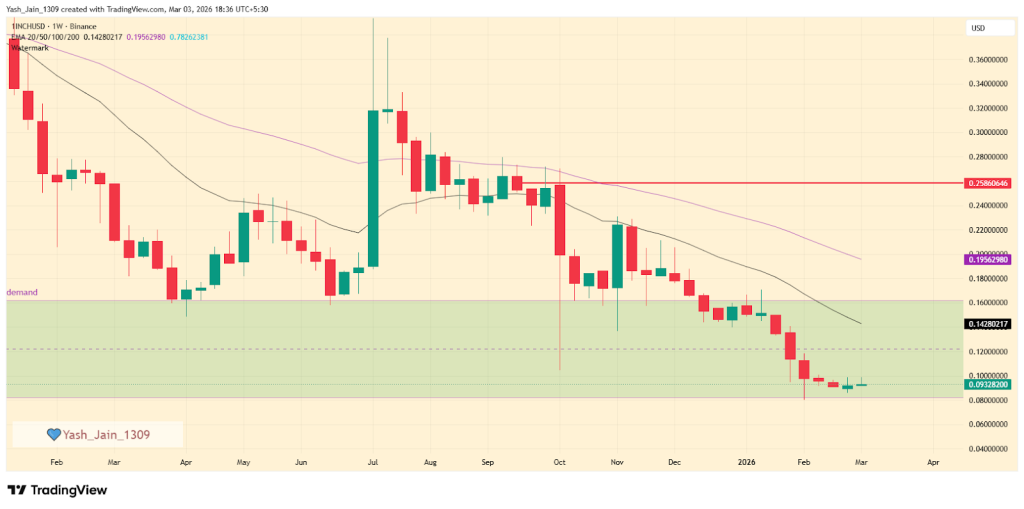 1INCH Price Prediction March 2026