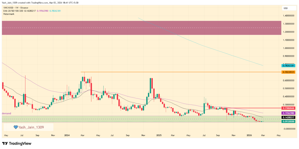 1inch Network (1INCH) Price Prediction 2026