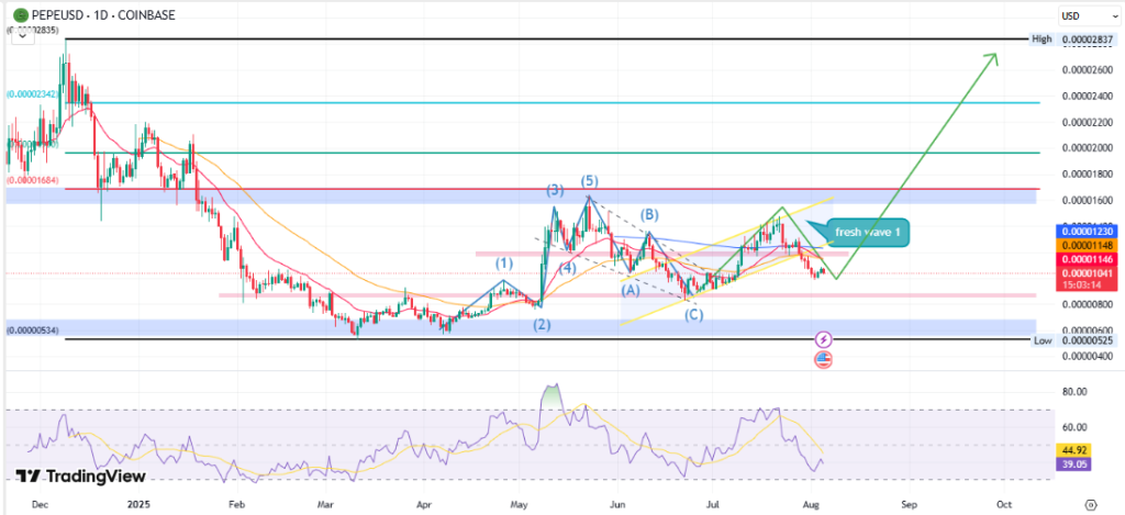 PEPE Price Analysis 