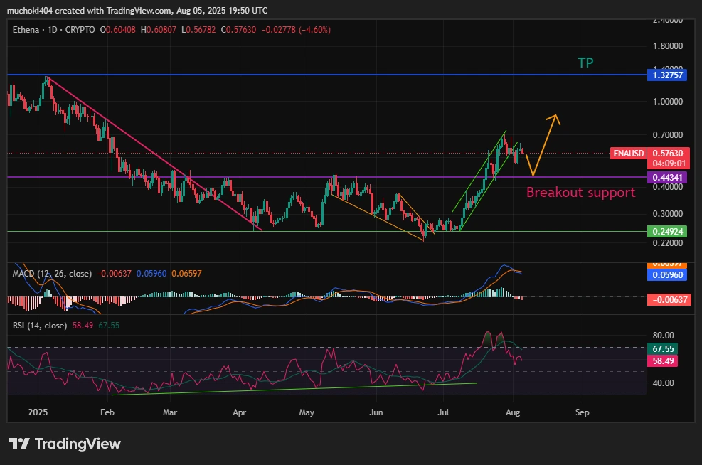 ENA price analysis