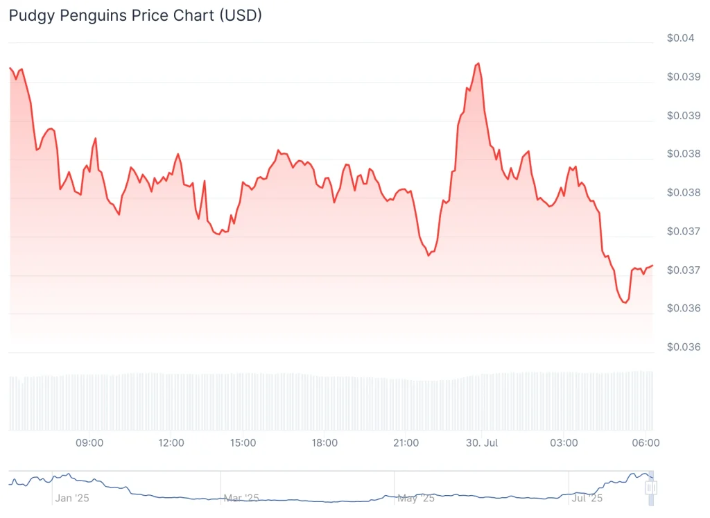 pudgy-penguins-price-chart