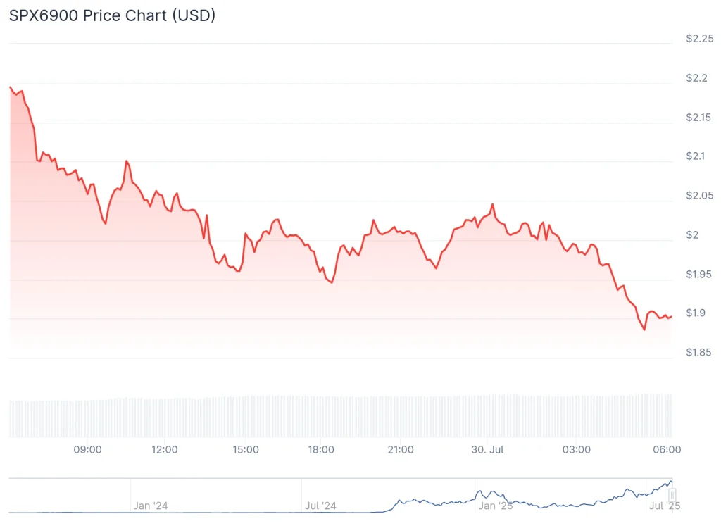 SPX6900 Price Chart | Source: CoinGecko