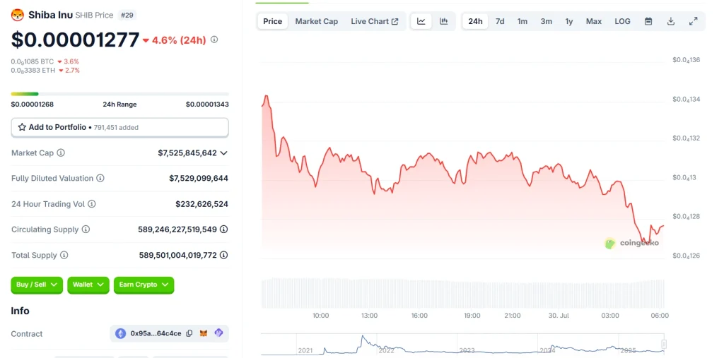 Shiba Inu Price Chart | Source: CoinGecko