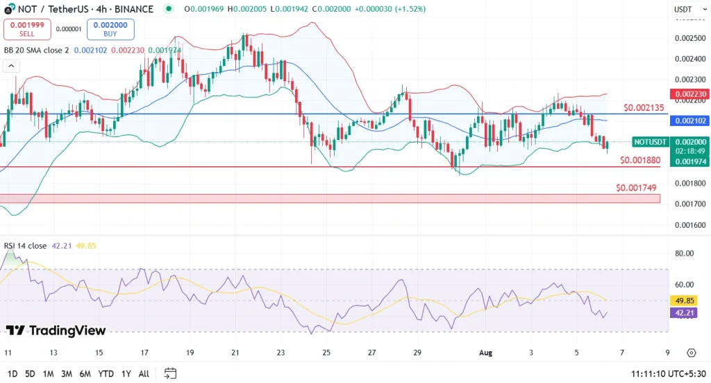 Notcoin Price Analysis 6-8-25