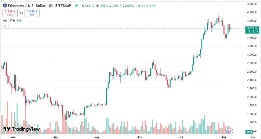 ETH US Dollar Price Chart