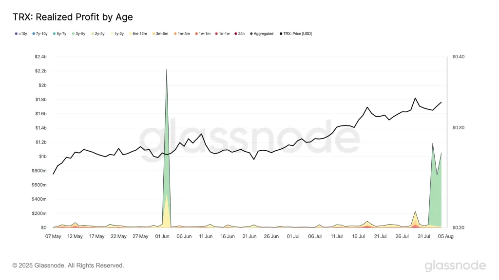 TRX whale activity chart