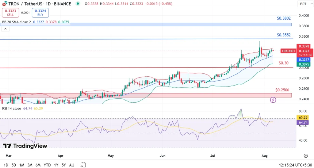 TRX Price Analysis 6-8-25