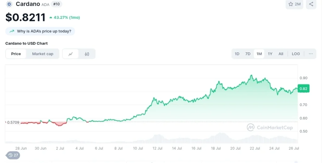 Chart showing price of ADA