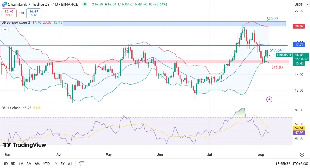 LINK Price Analysis 6-8-25
