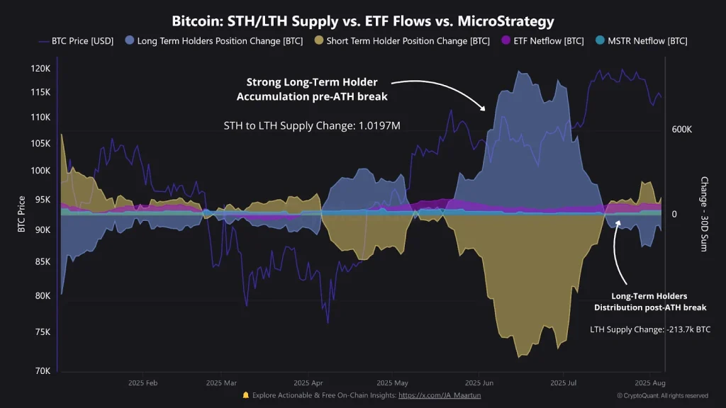 Bitcoin STH-LTH Supply Vs ETF Flows Vs Microstatergy