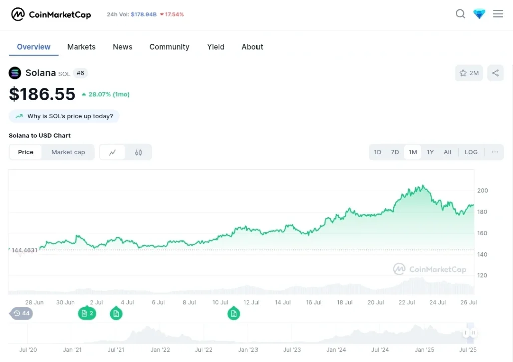Chart showing the price of SOL