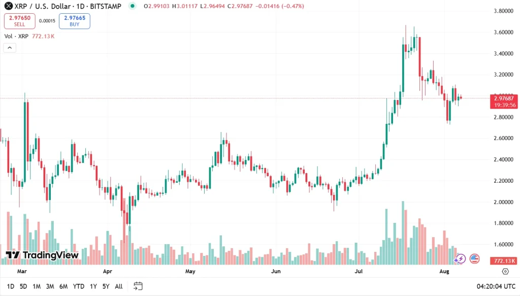 $ 2.90 Dollars Of $ 2.90 For $ 2.90 2 The Value Of Xrp