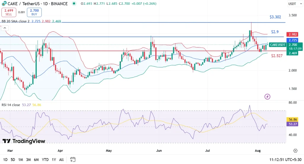CAKE Price Analysis 7-8-25