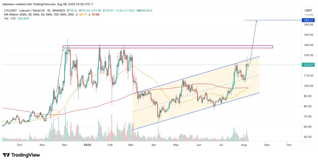 Litecoin price