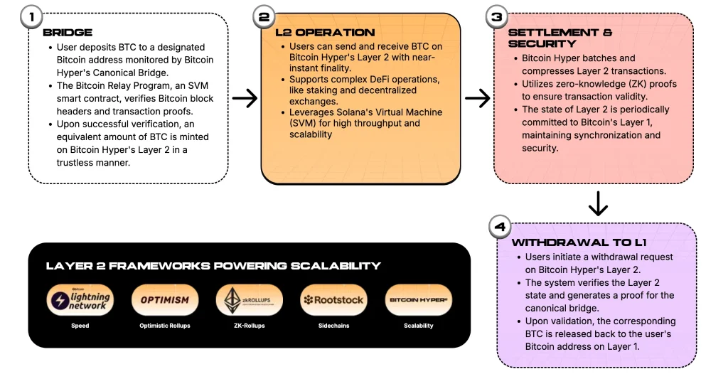 bitcoin-hypher-layer-2-technology