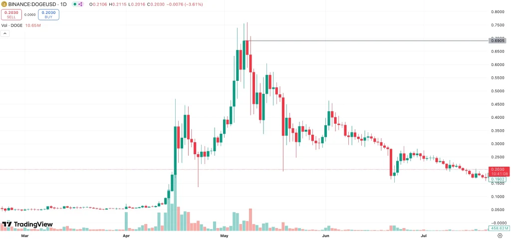 bnb-doge-usd-chart
