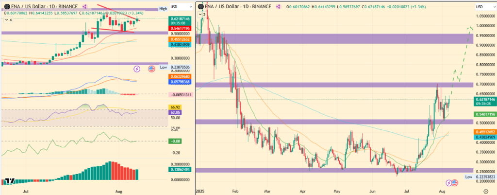 Ethena Price Aims $1 With Golden Cross & Whales Stashing Big
