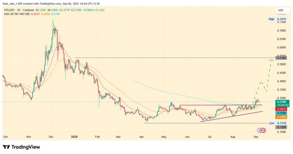Polygon Price Prediction 2025