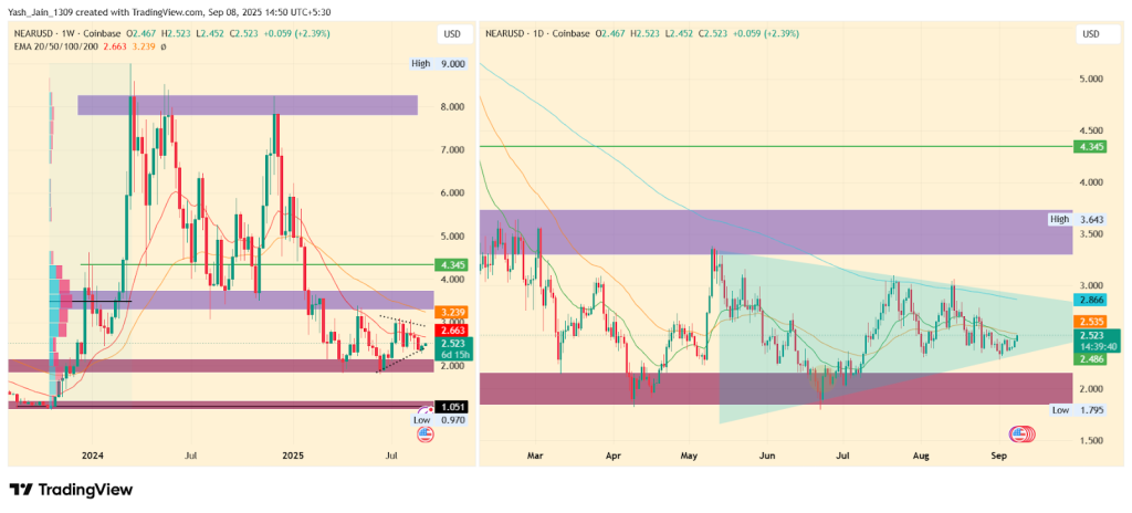 NEAR Price Prediction 2025